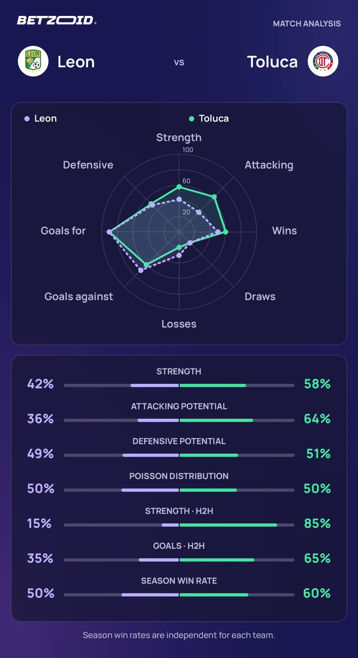 León vs. Toluca: comparación de equipos Estadísticas de León vs. Toluca: nivel de los equipos, ataque, defensa y enfrentamientos directos.