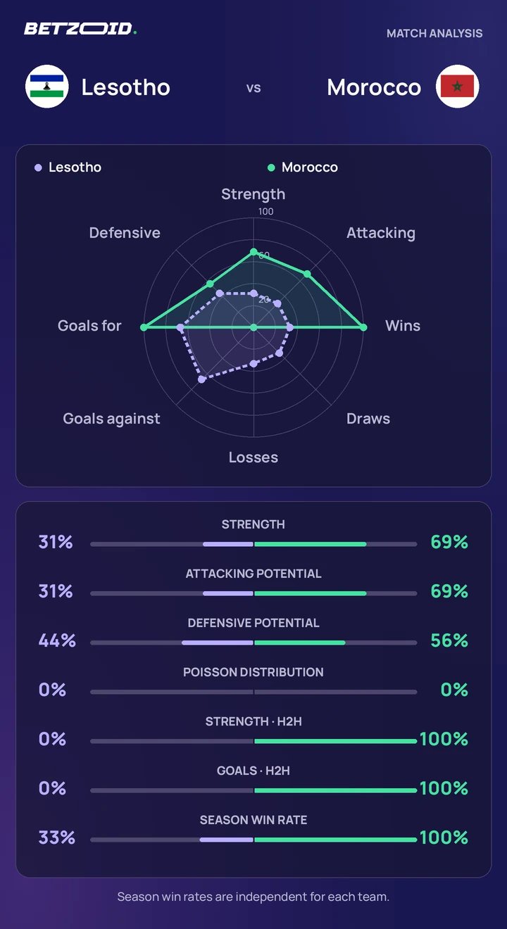 Lesotho vs Morocco — team comparison Lesotho vs Morocco statistics: team strength, attack, defence and head-to-head comparison.
