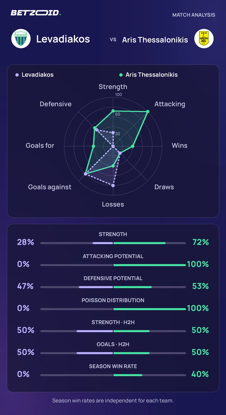 Levadiakos vs Aris Thessalonikis — team comparison Levadiakos vs Aris Thessalonikis statistics: team strength, attack, defence and head-to-head comparison.