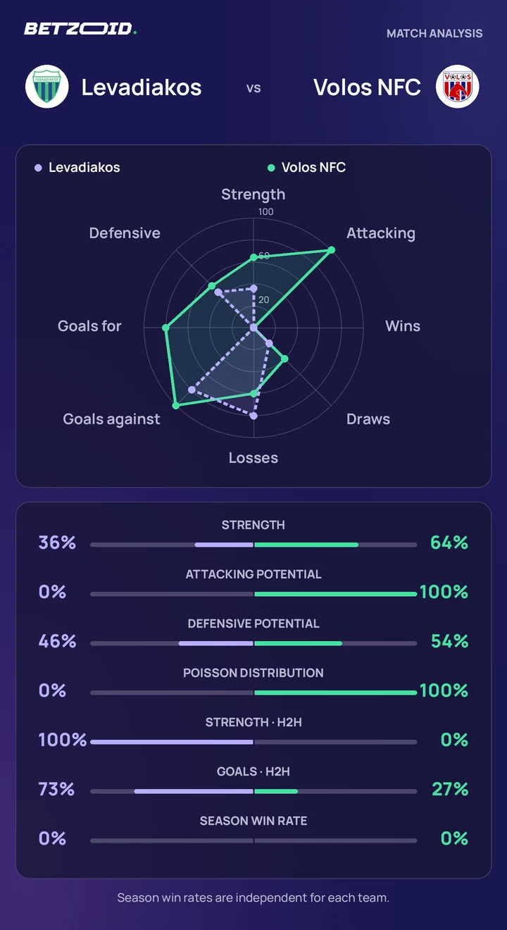 Levadiakos vs Volos NFC statistics: team strength, attack, defence and head-to-head comparison.