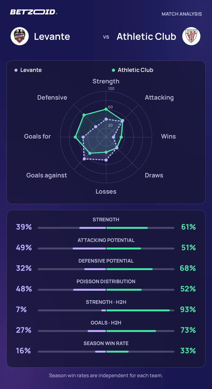 Levante vs Athletic Club — team comparison Levante vs Athletic Club statistics: team strength, attack, defence and head-to-head comparison.