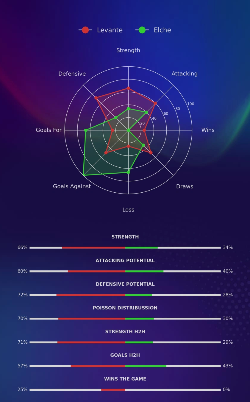 Levante - Elche diagrams