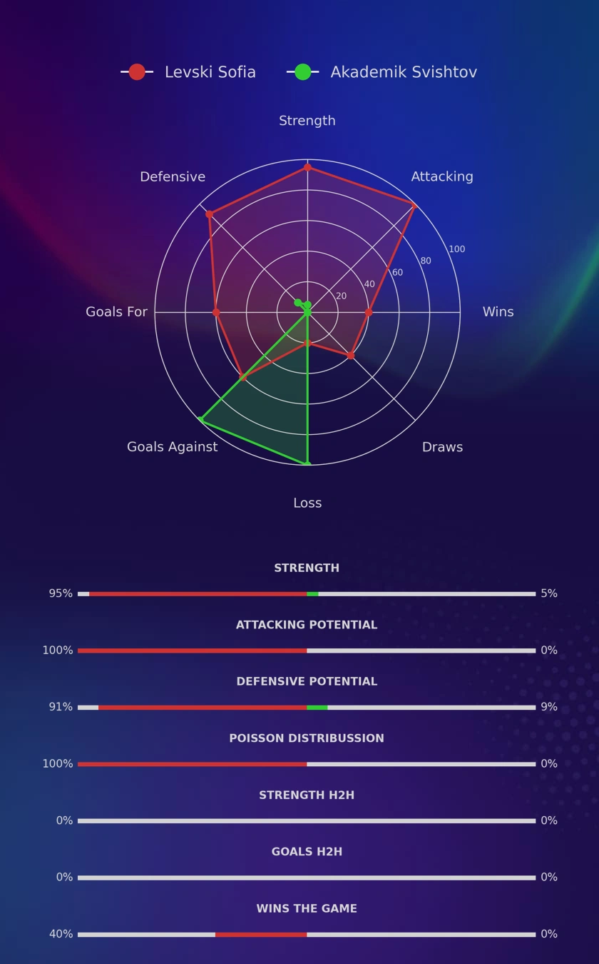 Levski Sofia - Akademik Svishtov diagrams