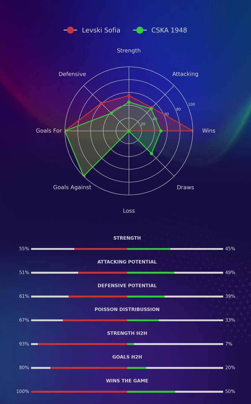 Levski Sofia - CSKA 1948 diagrams