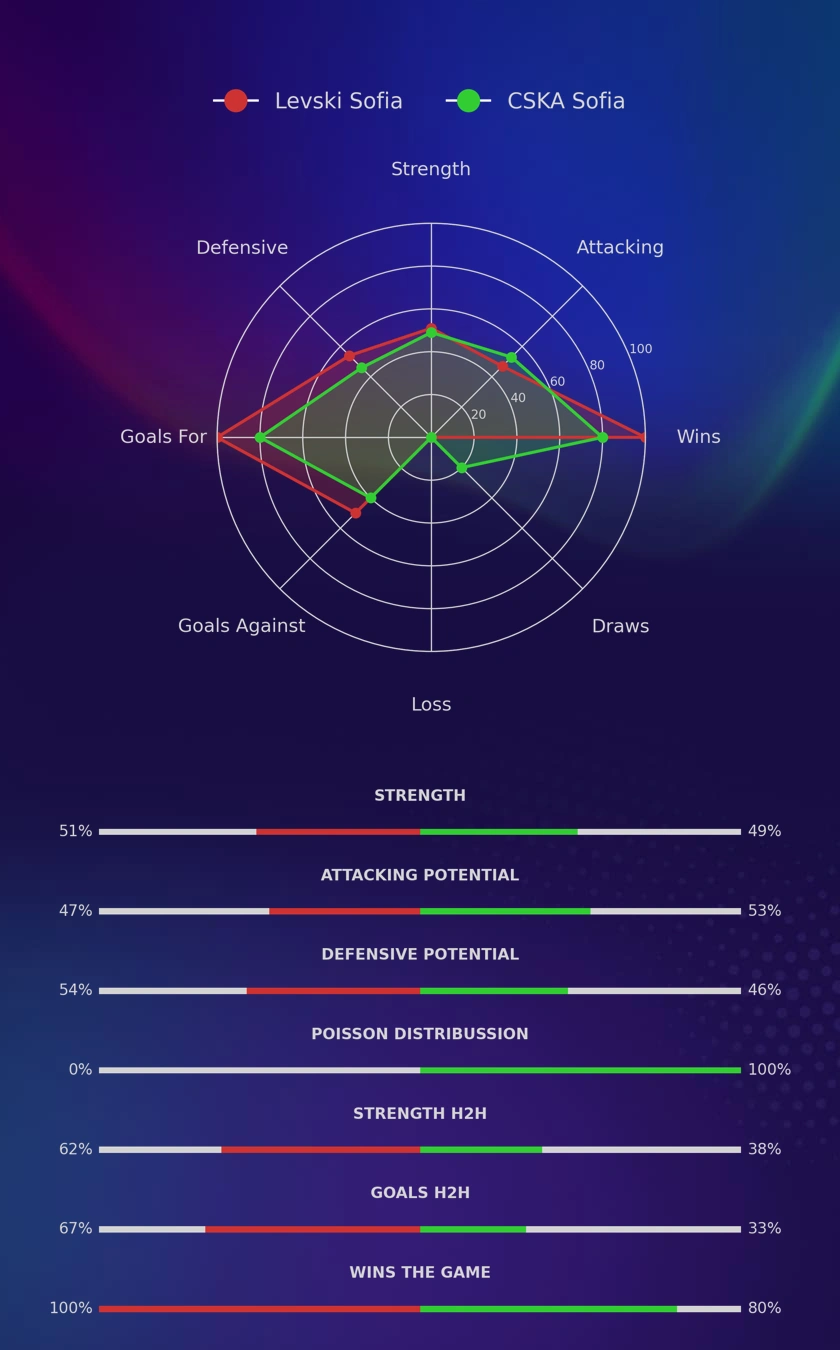 Levski Sofia - CSKA Sofia diagrams