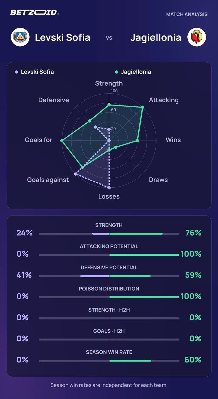 Levski Sofia vs Jagiellonia statistics: team strength, attack, defence and head-to-head comparison.