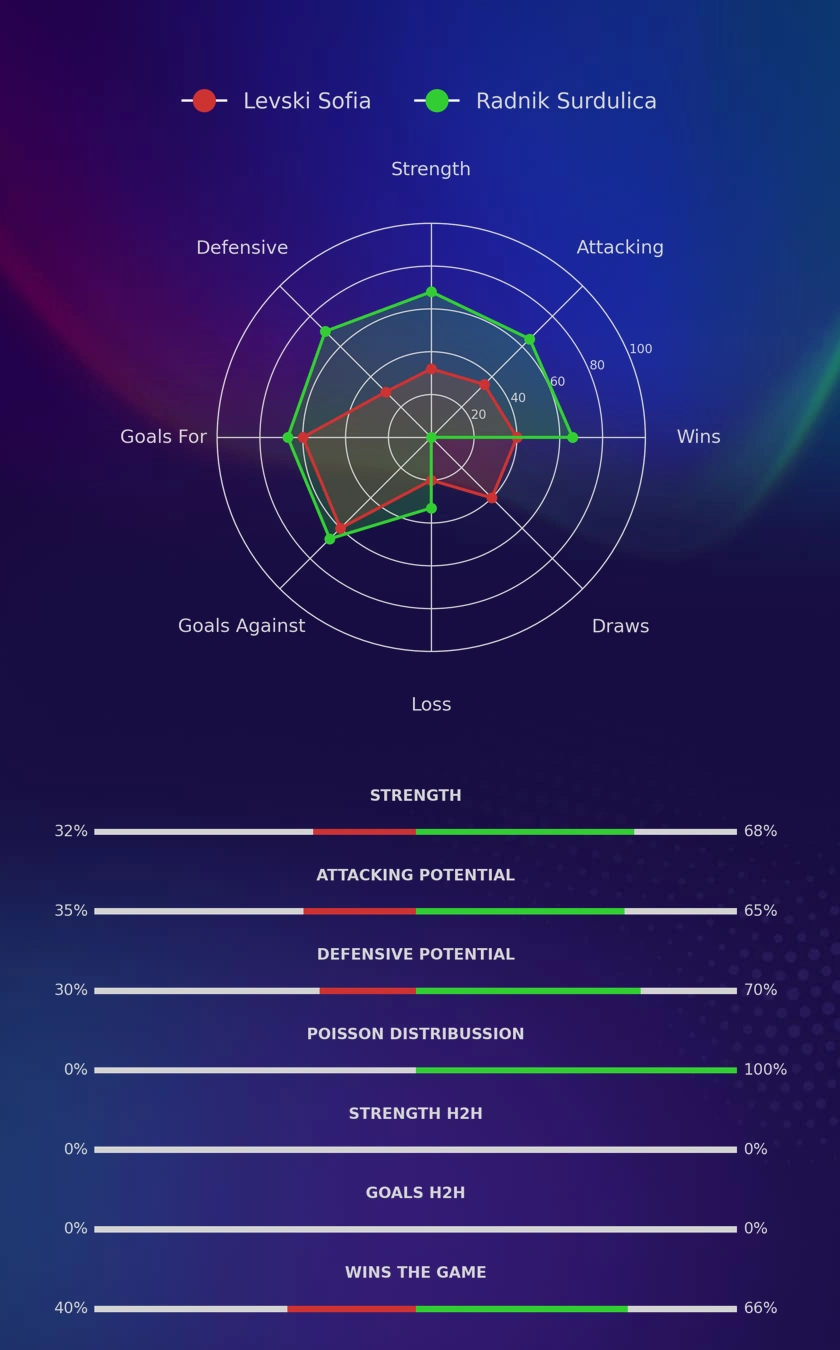 Levski Sofia - Radnik Surdulica diagrams