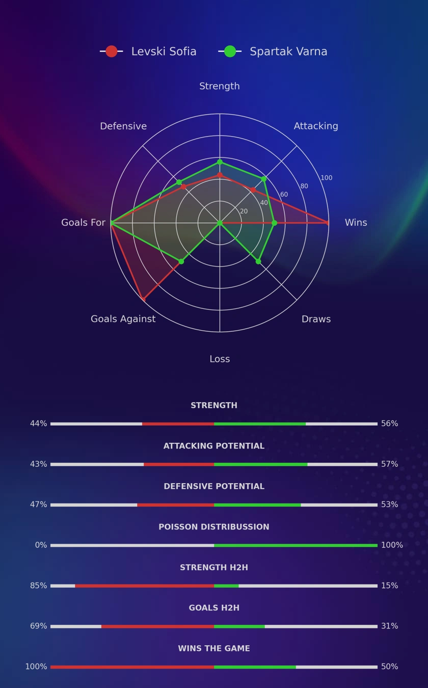 Levski Sofia - Spartak Varna diagrams