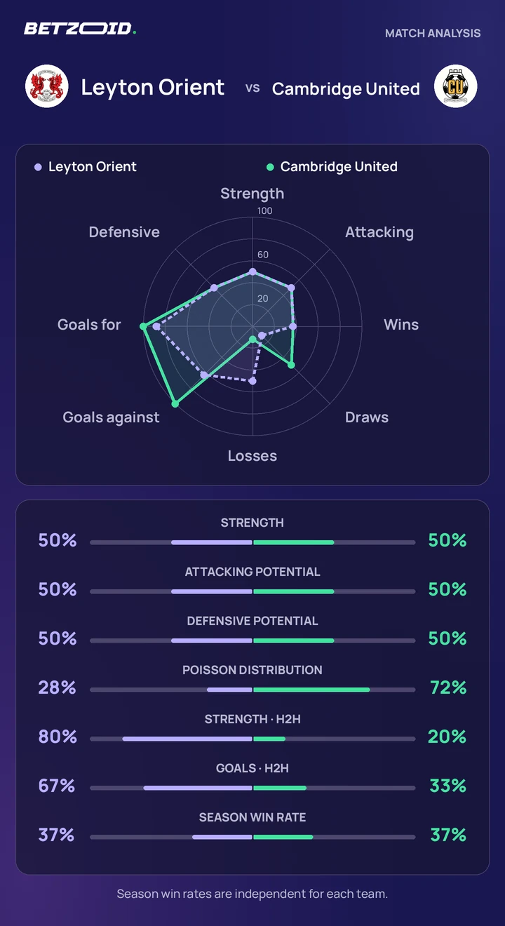 Leyton Orient vs Cambridge United — team comparison Leyton Orient vs Cambridge United statistics: team strength, attack, defence and head-to-head comparison.