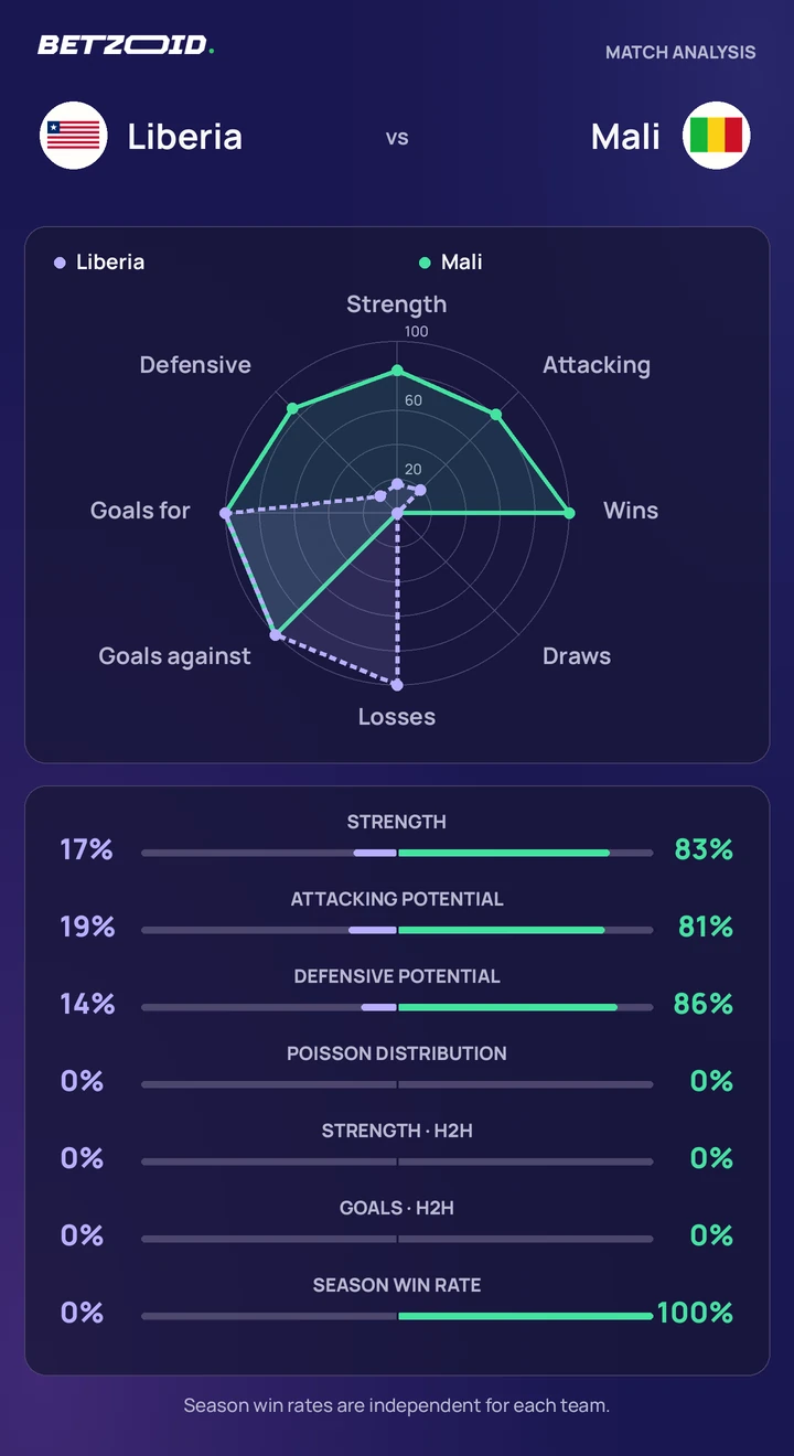 Liberia vs Mali statistics: team strength, attack, defence and head-to-head comparison.