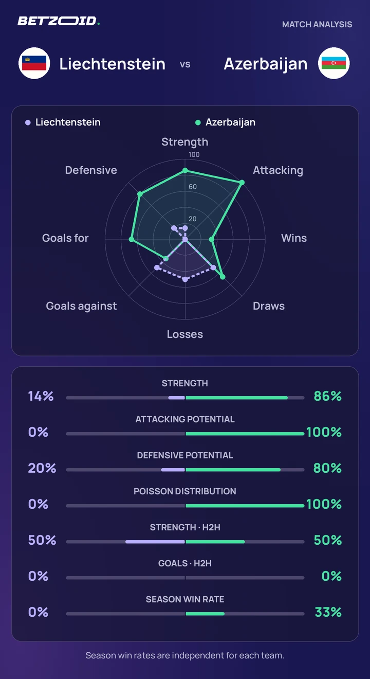 Liechtenstein vs Azerbaijan — team comparison Liechtenstein vs Azerbaijan statistics: team strength, attack, defence and head-to-head comparison.