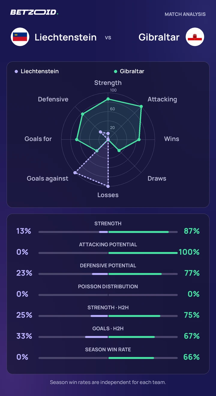 Liechtenstein vs Gibraltar statistics: team strength, attack, defence and head-to-head comparison.