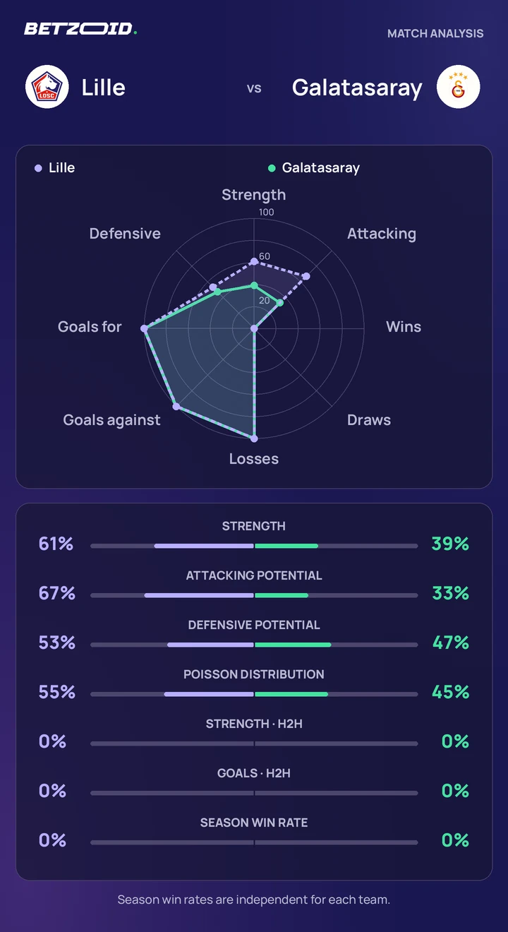 Lille vs Galatasaray statistics: team strength, attack, defence and head-to-head comparison.