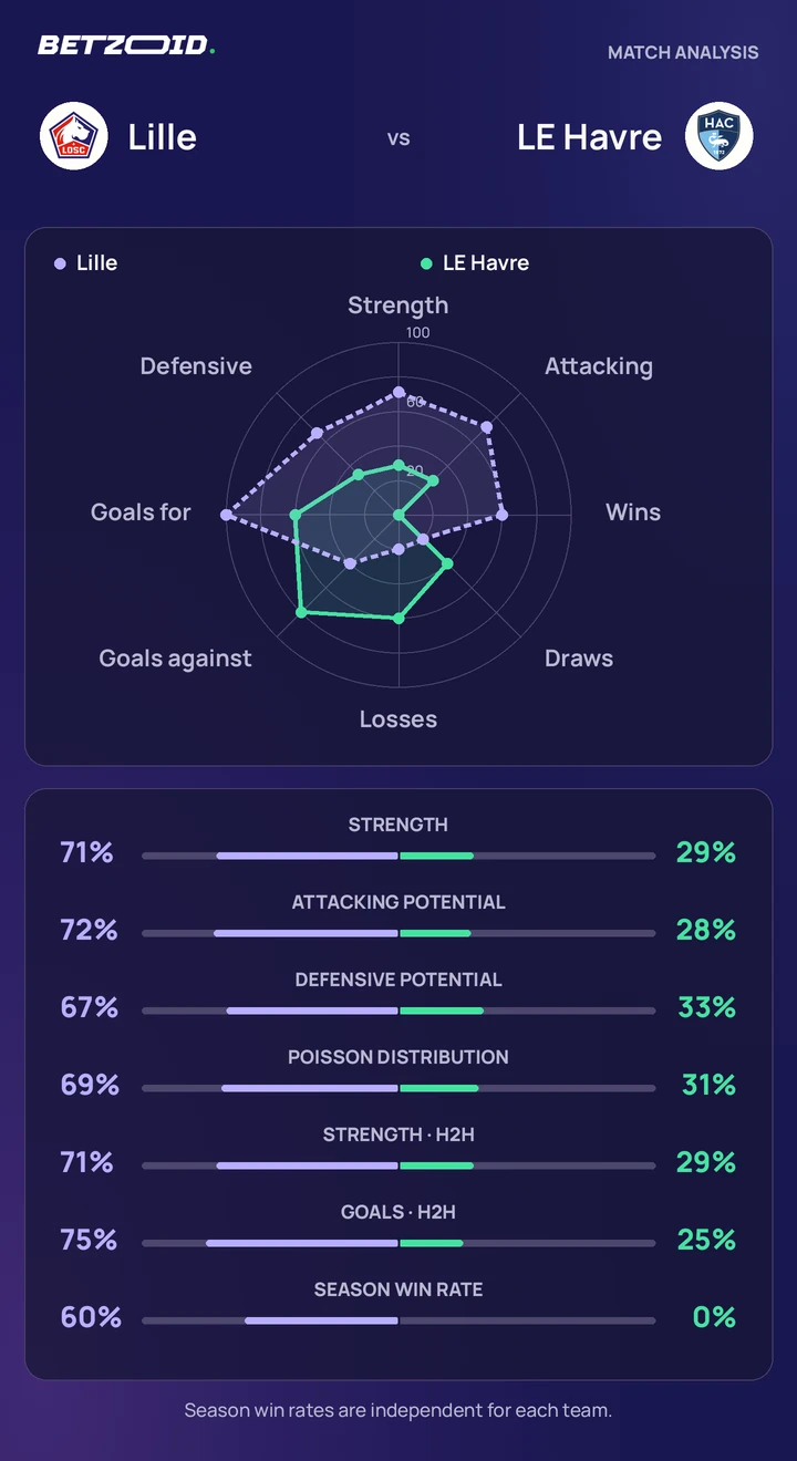 Lille vs LE Havre — team comparison Lille vs LE Havre statistics: team strength, attack, defence and head-to-head comparison.