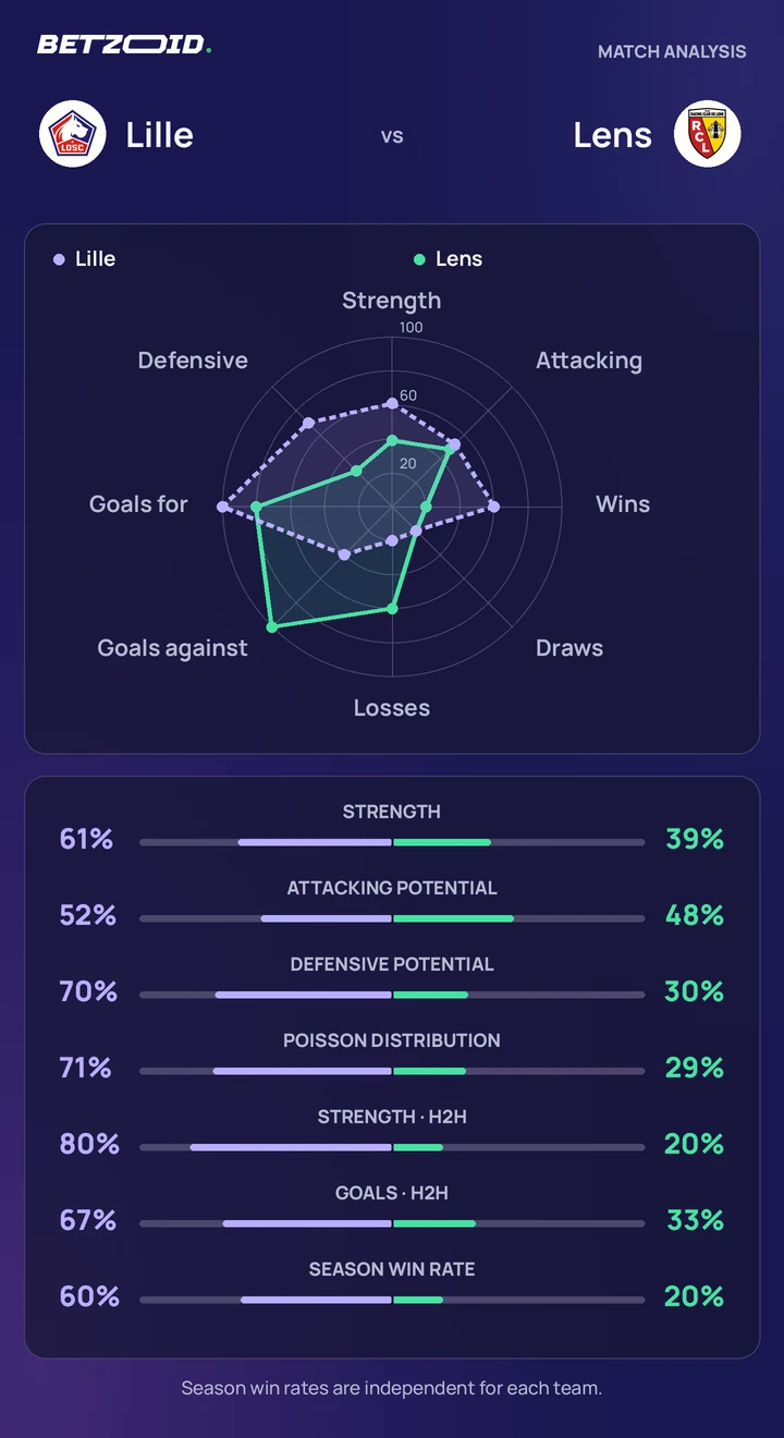 Lille vs Lens — team comparison Lille vs Lens statistics: team strength, attack, defence and head-to-head comparison.