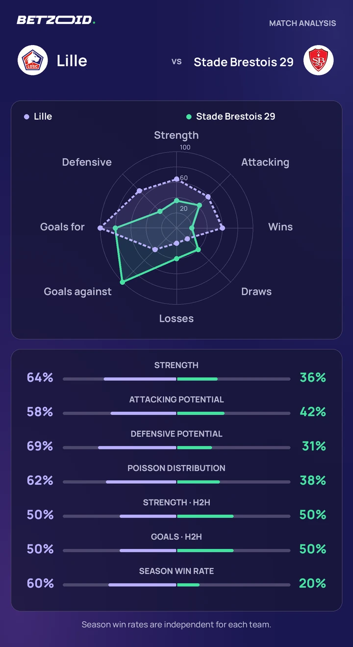 Lille vs Stade Brestois 29 — team comparison Lille vs Stade Brestois 29 statistics: team strength, attack, defence and head-to-head comparison.