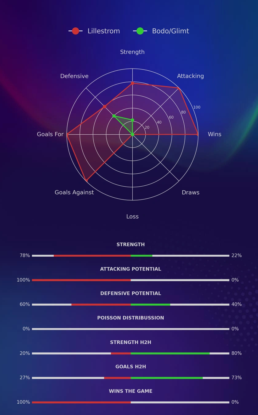 Lillestrom - Bodo/Glimt diagrams