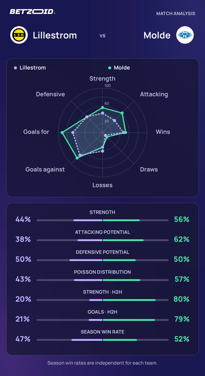 Lillestrom vs Molde — team comparison Lillestrom vs Molde statistics: team strength, attack, defence and head-to-head comparison.