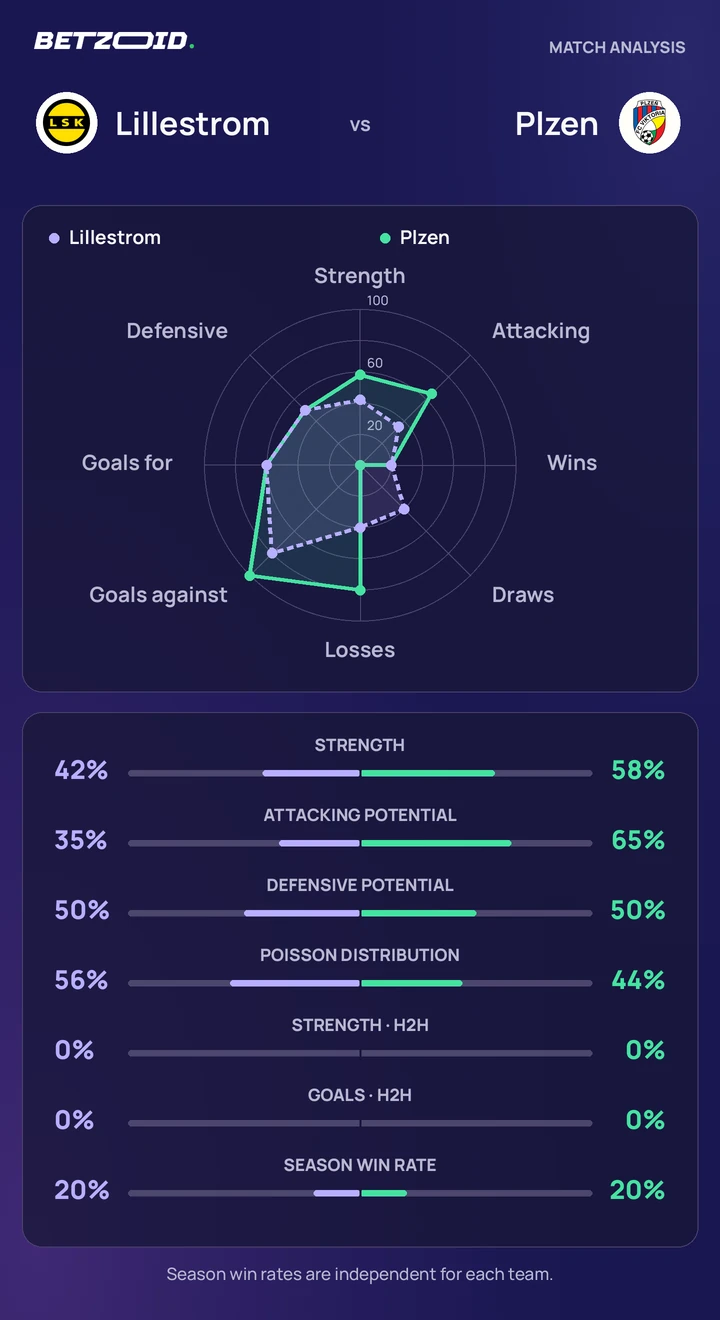 Lillestrom vs Plzen — team comparison Lillestrom vs Plzen statistics: team strength, attack, defence and head-to-head comparison.