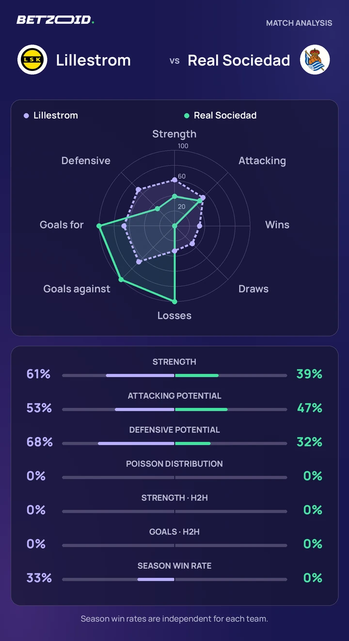 Lillestrom vs Real Sociedad — team comparison Lillestrom vs Real Sociedad statistics: team strength, attack, defence and head-to-head comparison.