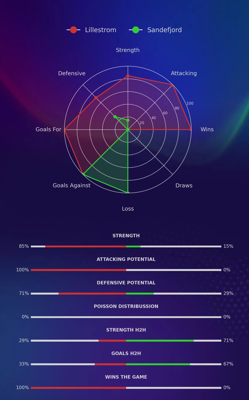 Lillestrom - Sandefjord diagrams