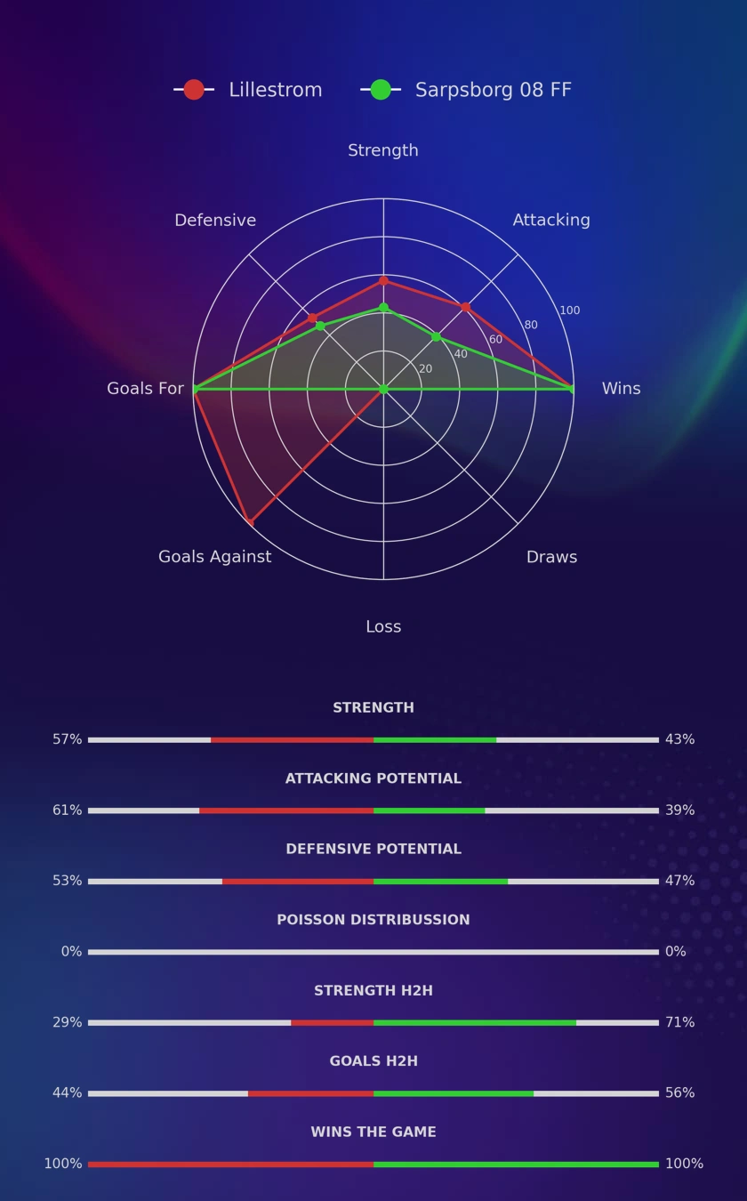 Lillestrom - Sarpsborg 08 FF diagrams