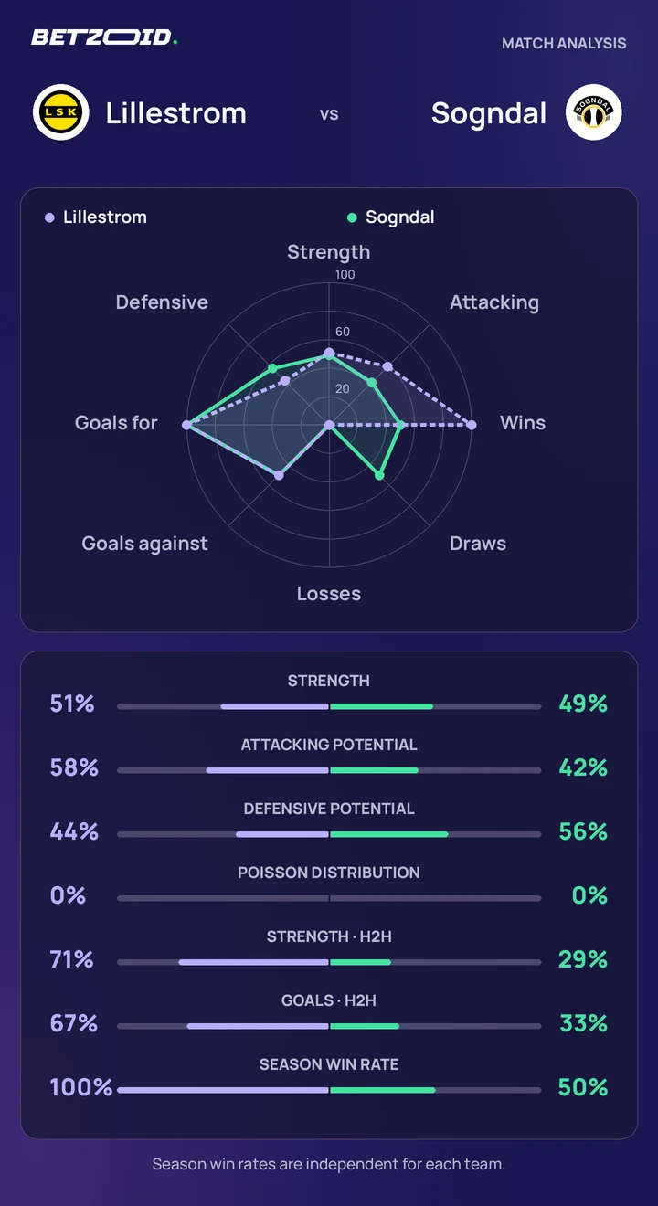 Lillestrom vs Sogndal — team comparison Lillestrom vs Sogndal statistics: team strength, attack, defence and head-to-head comparison.