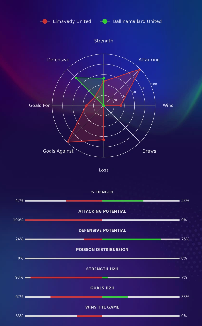 Limavady United - Ballinamallard United diagrams