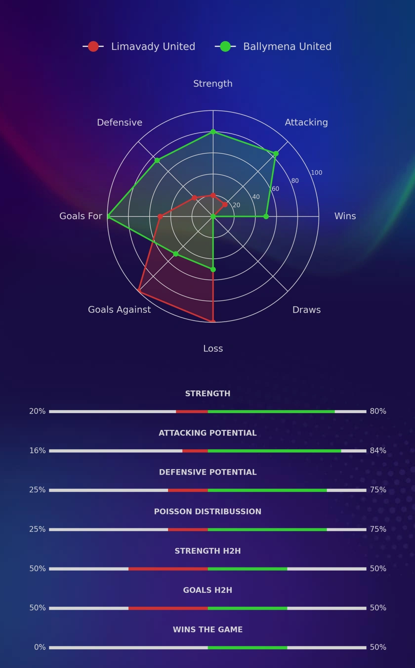 Limavady United - Ballymena United diagrams
