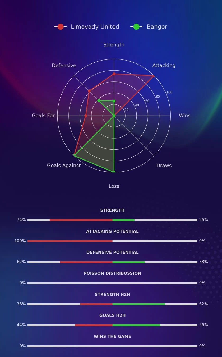 Limavady United - Bangor diagrams