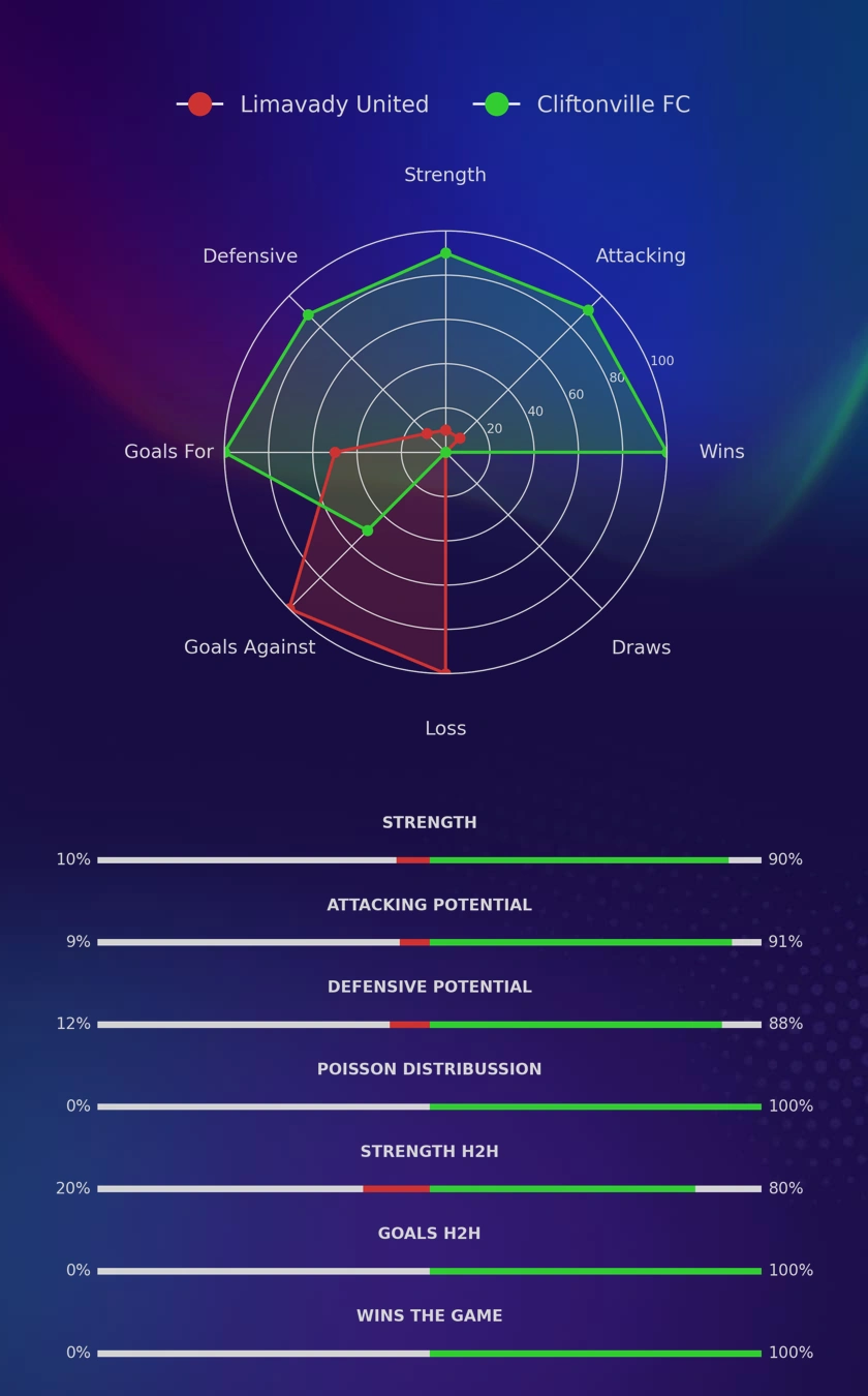 Limavady United - Cliftonville FC diagrams