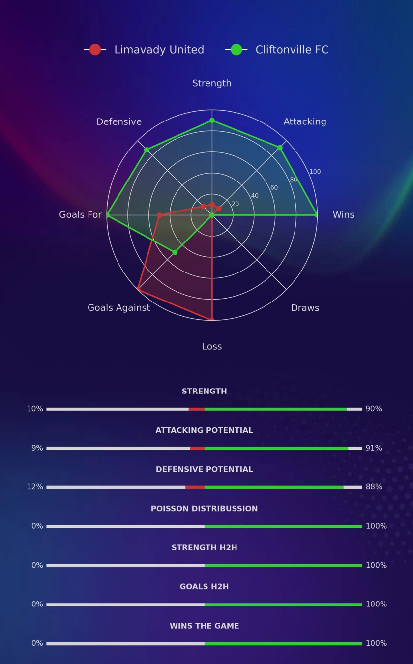 Limavady United - Cliftonville FC diagrams