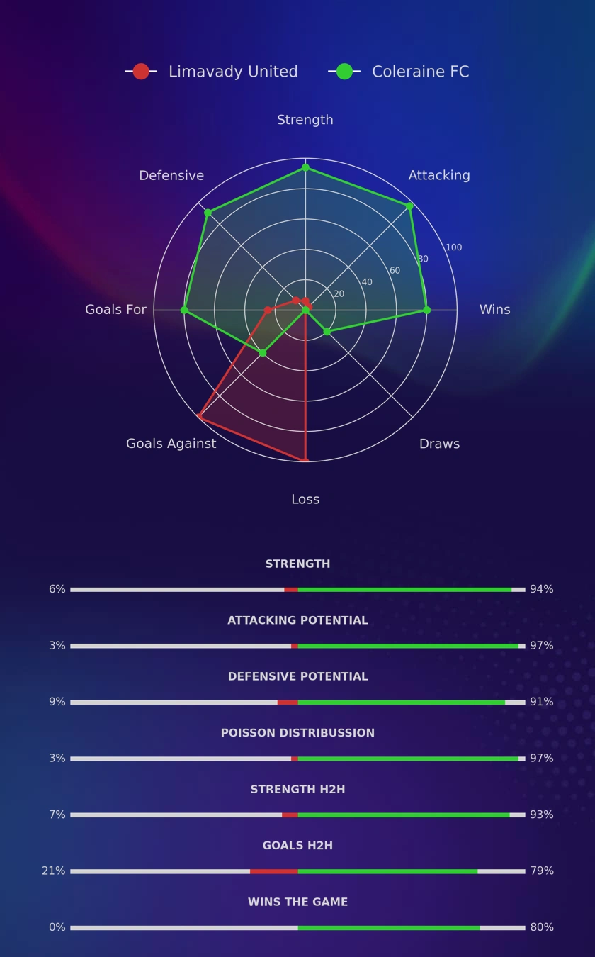 Limavady United - Coleraine FC diagrams