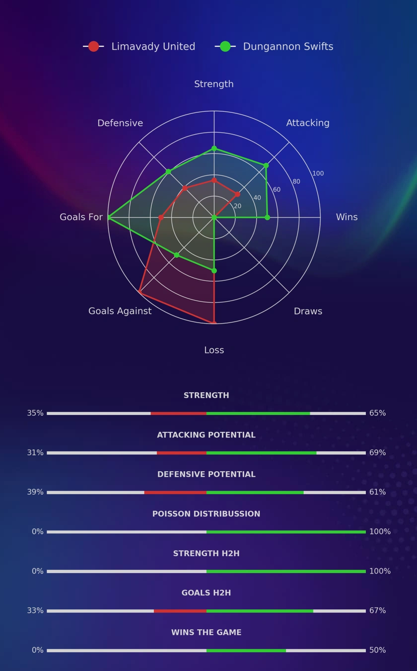 Limavady United - Dungannon Swifts diagrams