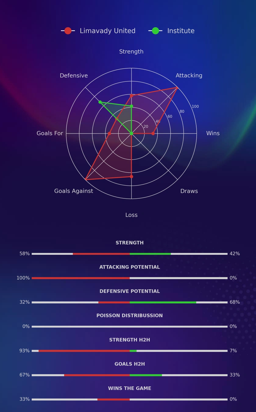 Limavady United - Institute diagrams