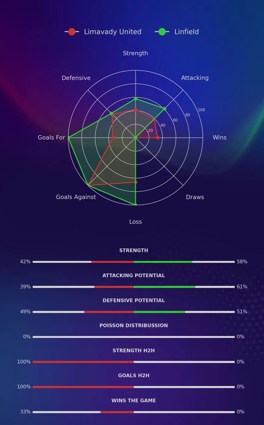Limavady United - Linfield diagrams