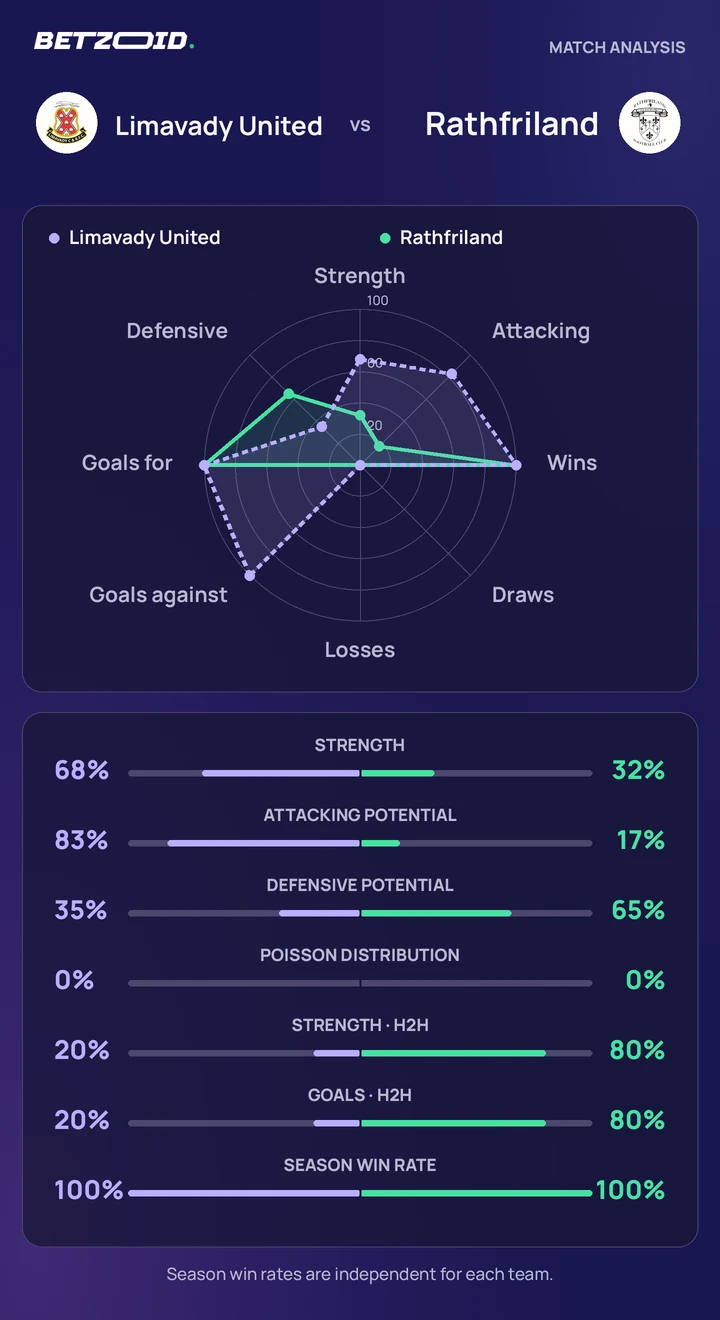 Limavady United vs Rathfriland statistics: team strength, attack, defence and head-to-head comparison.