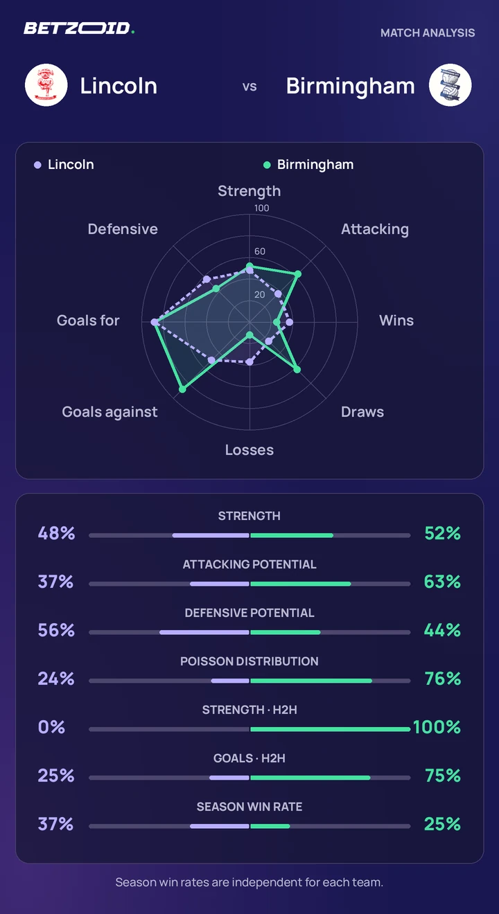 Lincoln vs Birmingham — team comparison Lincoln vs Birmingham statistics: team strength, attack, defence and head-to-head comparison.