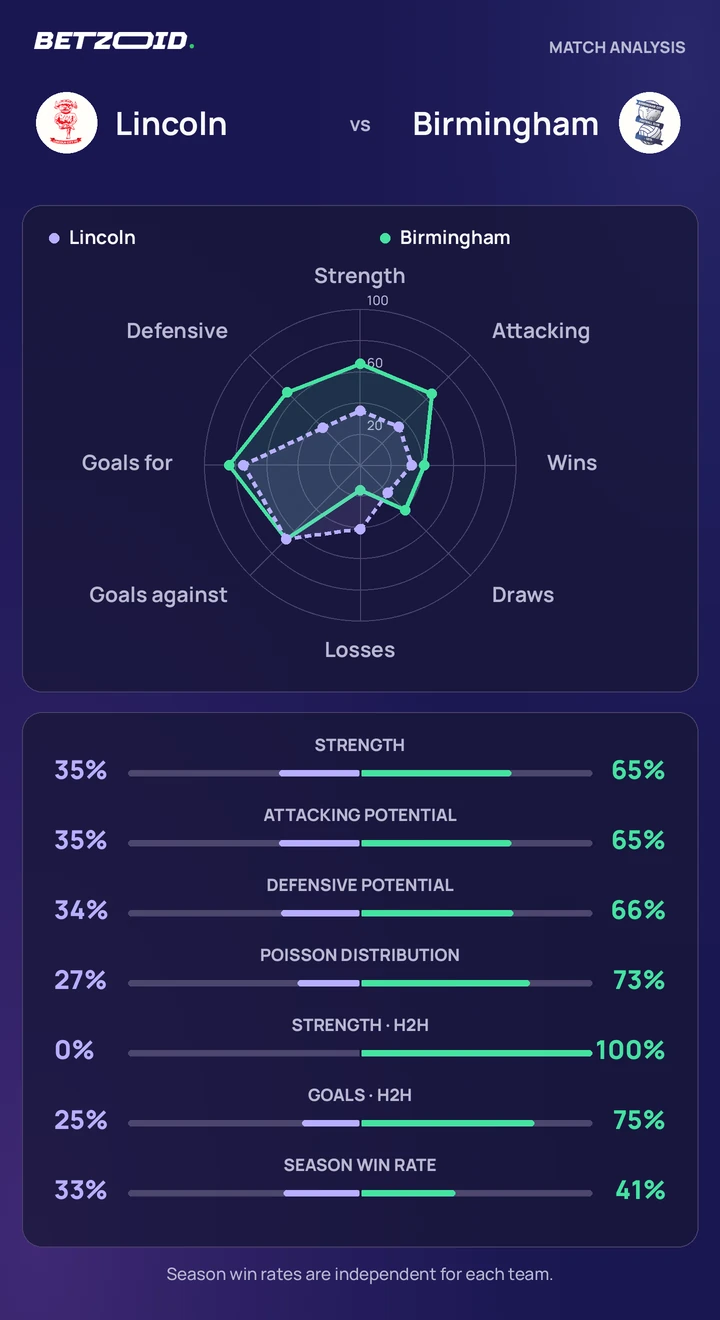 Lincoln vs Birmingham — team comparison Lincoln vs Birmingham statistics: team strength, attack, defence and head-to-head comparison.
