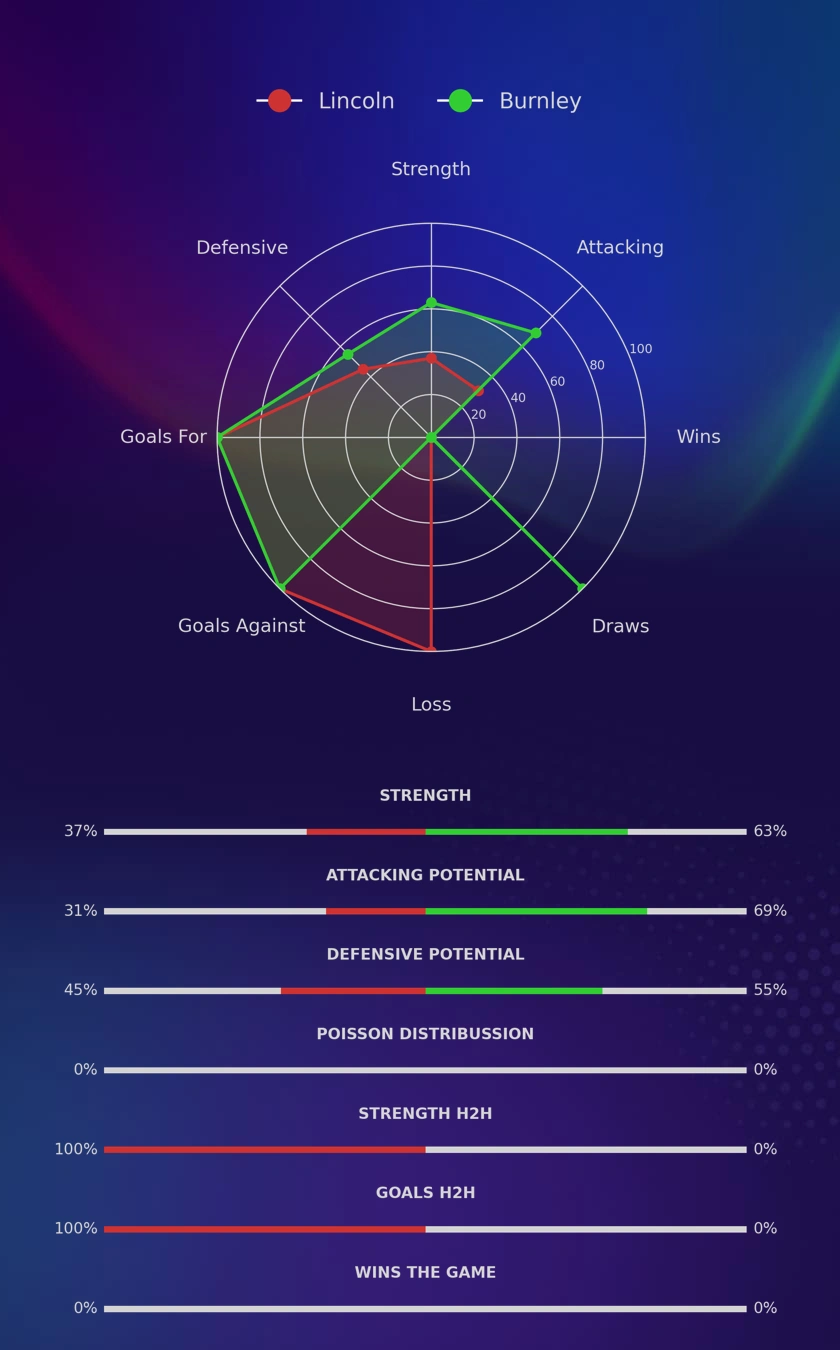 Lincoln - Burnley diagrams