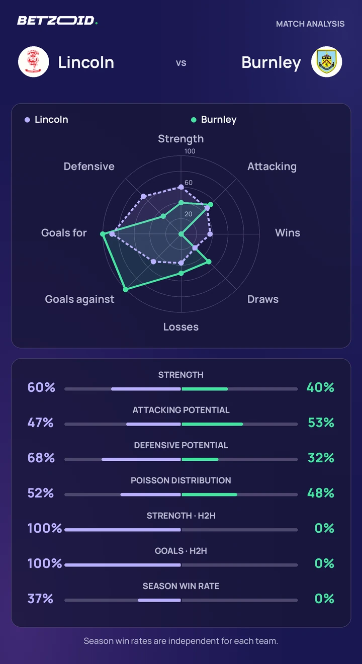 Lincoln vs Burnley — team comparison Lincoln vs Burnley statistics: team strength, attack, defence and head-to-head comparison.