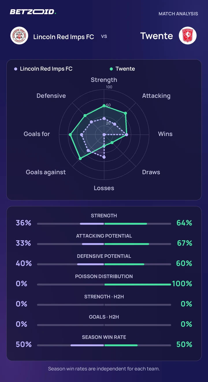 Lincoln Red Imps FC vs Twente statistics: team strength, attack, defence and head-to-head comparison.