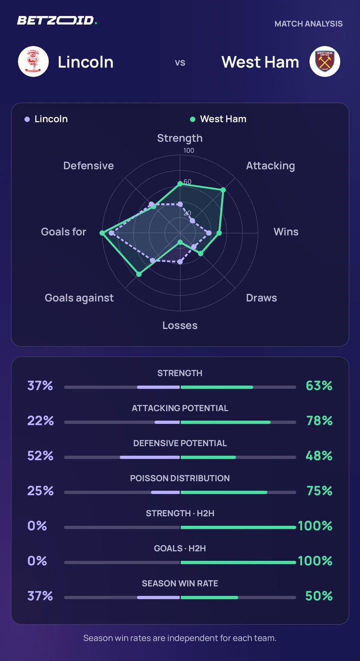 Lincoln vs West Ham — team comparison Lincoln vs West Ham statistics: team strength, attack, defence and head-to-head comparison.