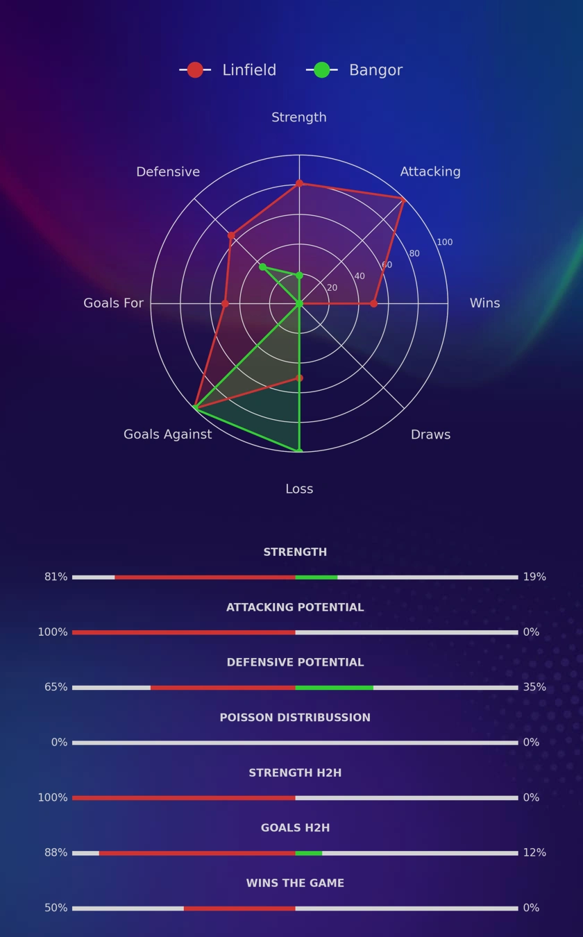 Linfield - Bangor diagrams