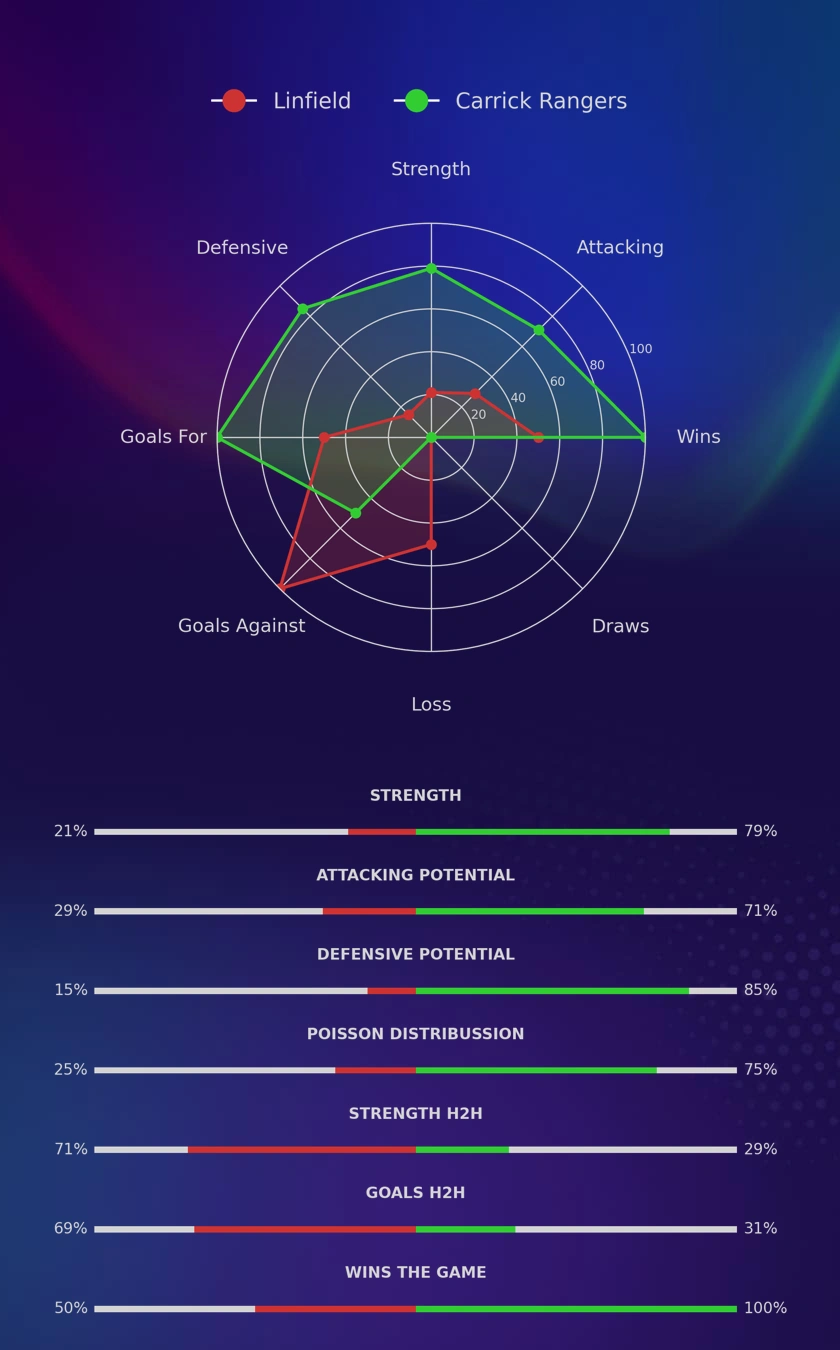 Linfield - Carrick Rangers diagrams