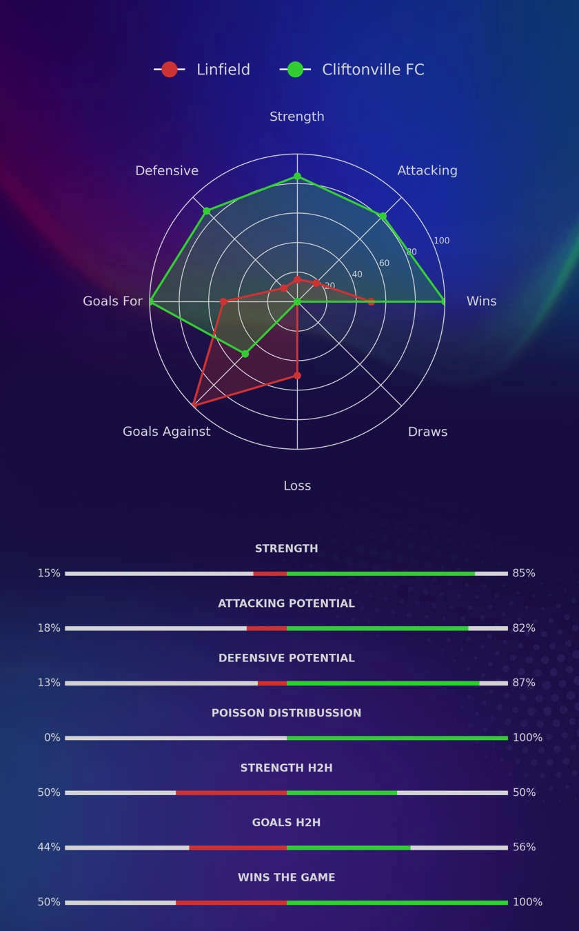 Linfield - Cliftonville FC diagrams