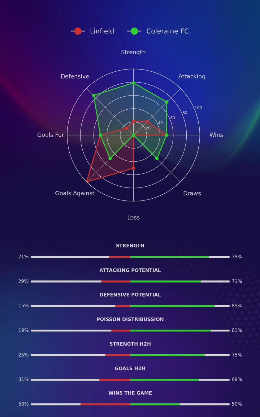 Linfield - Coleraine FC diagrams