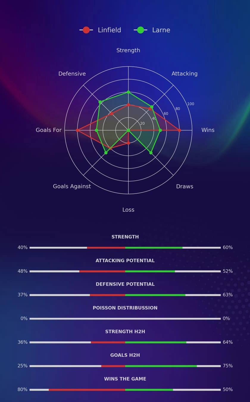 Linfield - Larne diagrams