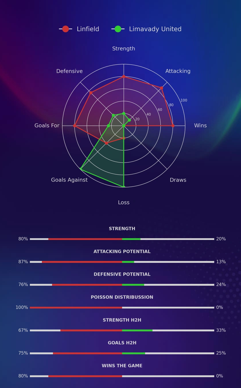 Linfield - Limavady United diagrams