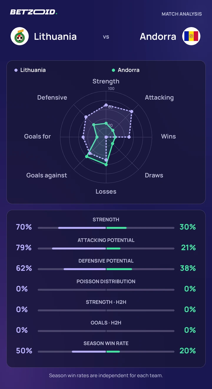 Lithuania vs Andorra statistics: team strength, attack, defence and head-to-head comparison.